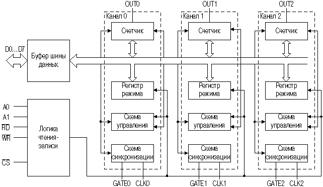Рис. 1. Структура программируемого таймера КР580ВИ53